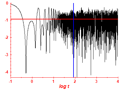 Survival probability log